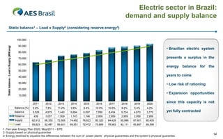 Electric sector in Brazil:
demand and supply balance
Static balance1 – Load x Supply2 (considering reserve energy3)

Static balance - Load x Supply (MW avg)

100,000

90,000

• Brazilian electric system

80,000

presents a surplus in the

70,000
60,000

energy balance

for

the

50,000

years to come

40,000

• Low risk of rationing

30,000
20,000

• Expansion opportunities

10,000

-

2011

2012

2013

2014

2015

2016

2017

2018

2019

2020

Balance (%)

5.9%

7.8%

11.2%

9.6%

8.4%

10.0%

10.6%

8.2%

5.4%

4.2%

Balance

3,528

4,875

7,443

6,684

6,097

7,590

8,404

6,734

4,673

3,770

Reserve

439

1,007

1,509

1,743

1,746

2,959

2,959

2,959

2,959

2,959

Supply

62,912

66,355

72,585

74,492

76,823

80,320

84,428

85,886

87,601

90,409

Load

59,823

62,487

66,651

69,551

72,472

75,689

78,983

82,111

85,887

since this capacity is not

89,598

yet fully contracted

1 -Ten-year Energy Plan 2020, May/2011 – EPE
2- Supply based on physical guarantee
3- Energy destined to equalize the differences between the sum of power plants’ physical guarantees and the system’s physical guarantee.

14

 