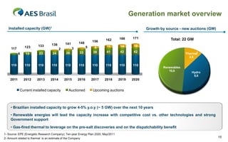 Generation market overview
Installed capacity (GW)1

136

166

11

14

19

41

42

42

110

110

110

133

13

23

24

28

33

8
38

110

6

2011

141

162

171

156

148

123

117

110

Growth by source - new auctions (GW)

110

110

110

110

110

2012

2013

2014

Current installed capacity

5

3

2

2015

2016

Auctioned

2017

2018

2019

Total: 22 GW

2

Thermal
2,6

Renewables
10,6

Hydro
8,6

2020

Upcoming auctions

• Brazilian installed capacity to grow 4-5% y.o.y (~ 5 GW) over the next 10 years
• Renewable energies will lead the capacity increase with competitive cost vs. other technologies and strong
Government support

• Gas-fired thermal to leverage on the pre-salt discoveries and on the dispatchability benefit
1- Source: EPE (Energetic Research Company), Ten-year Energy Plan 2020, May/2011
2- Amount related to thermal is an estimate of the Company

15

 