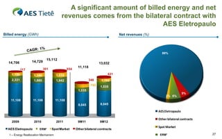 A significant amount of billed energy and net
revenues comes from the bilateral contract with
AES Eletropaulo
Billed energy (GWh)

Net revenues (%)

94%

14,729
117

14,706
117

15,112

331

1,150

1,340
2,331

2,331

554

1,340

1,980

1,680

13.032
13,032

301

301

1,150

89%
94%

1,980 1,519

215

1,942 1,135
1,554

346

346
1,188

1.192

1,535

421
1,192
1,535
1%

1,535
11,138

11,108

11,108

11,108

94%

11,118

1%

11,108

11,108
8,578

8,045
8,045

8,045

3%
2% 2% 6%

5%

3%
AES Eletropaulo

1%

2%

3%
Other bilateral contracts
AES Eletropaulo
2%

2009
2008

2010
2009

AES Eletropaulo

MRE1
ERM1

2010 2011 9M10

Spot Market

1 – Energy Reallocation Mechanism

9M11
9M11

9M12

Other bilateral contracts

SpotEletropaulo
Other bilateral contracts
AES Market
MRE Market contracts
Spot bilateral
Other
ERM
MRE11
Spot Market

27

 