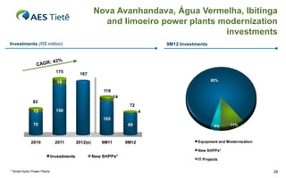 Nova Avanhandava, Água Vermelha, Ibitinga
and limoeiro power plants modernization
investments
Investments (R$ million)

175

9M12 Investments

167
85%

19
119

14
82
12

72
156

4

105
70

2010

68

2011

2012(e)

9M11

9M12

4%

11%

Equipment and Modernization
New SHPPs*

Investments

* Small Hydro Power Plants

New SHPPs*

IT Projects

28

 