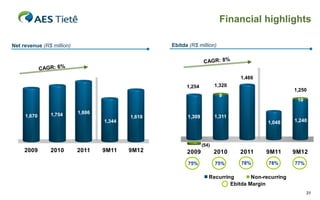 Financial highlights
Ebitda (R$ million)

Net revenue (R$ million)

1,466
1,320

1,254

9

1,254
1,670

1,754

1,255

1,309

1,250

1,320

10

1,311

1,035

1,048

9

1,886
1,344

1,618

1,048

1,240

9M12
9M11

1,309

1,311

2009
2008

2010
2009

2011
2010

9M11
9M10

75%

75%

78%

78%

(54)

2009

2010

2011

9M11

9M12

Recurring

77%

Non-Recurring

Recurring
Non-recurring
Ebitda Margin
31

 