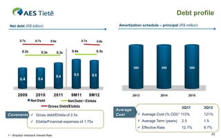 Debt profile
Net
0.7x debt (R$ billion) 0.6x
0.7x

0.7x
0.3x

0.3x

0.7x
0.3x

0.7x

0.7x

0.6x
0.3x

0.3x

0.6x

0.3x

Amortization schedule – principal (R$ million)

0.6x

0.4x

0.3x

300

00.4
.4

2009
2009

0.4
0.4

2010
2010
Net Debt
Net Debt

0.5
0.5

9M11
9M11

2013

9M12
9M12

300

2014

2015

0.5
0.5

2011
2011

0.4
0.4

300

Net Debt / Ebitda

Gross Debt/Ebitda

Covenants  Gross debt/Ebitda of 2.5x
 Ebitda/Financial expenses of 1.75x

1 – Brazilian Interbank Interest Rate

Avarage
Cost

3Q11

3Q12

 Average Cost (% CDI)1 115%

121%

 Average Term (years)

2.5

1.5

 Effective Rate

Gross Debt/Ebitda
Net Debt / EBITDA

12.7%

9.7%
33

 