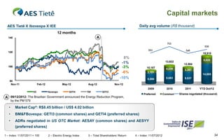 Capital markets
Daily avg volume (R$ thousand)

AES Tietê X Ibovespa X IEE
12 months

A

140

703
638
553

120

546

19,910

8%
-1%
-3%
-6%
-10%

100

13,922
10,187

5,025
12,584

Feb-12

IEE

May-12

Ibovespa

GETI4

Aug-12

TSR

3,397

8,086

9,683

9,537

2009

80
Nov-11

4,239

2010

2011

2,101

14,885

Nov-12

GETI3

Preferred

Common

YTD Oct/12

Shares negotiated (thousand)

A 09/12/2012: The Brazilian Government announced the Energy Reduction Program,
by the PM 579

•

Market Cap4: R$8.45 billion / US$ 4.02 billion

•

BM&FBovespa: GETI3 (common shares) and GETI4 (preferred shares)

•

ADRs negotiated in US OTC Market: AESAY (common shares) and AESYY
(preferred shares)

1 – Index: 11/07/2011 = 100

2 – Electric Energy Index

3 – Total Shareholders’ Return

4 – Index: 11/07/2012

34

 