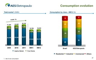 Consumption evolution
Consumption by class – 9M12 (%)

Total market1 (GWh)

9

15

41,269
6,832

43,345
7,911

45,102

29

25

8,284
33,769

34,032

6,246

5,918

24
34

34,436

35,434

36,817
27,523

28,114

38
26

2009

2010

2011

Captive Market

9M11

9M12

Brazil

Free Clients

Residential
1 – Net of own consumption

AES Eletropaulo

Industrial

Commercial

Others
37

 