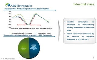 Industrial class
Industrial class X Industrial production in São Paulo State
15%

10%
5%
0%

•

-5%
-10%

Economic crisis

-15%
Jul-07 Feb-08 Sep-08 Apr-09 Nov-09 Jun-10 Jan-11 Aug-11 Mar-12 Oct-12

consumption

influenced

Economic recovery

Industrial

by

is

manufacturing

industry performance in São Paulo
State

Produção Industrial SP (% 12 meses)

Industrial (% 12 meses)

Consumption of industrial class by activity1 – AES Eletropaulo

•

Recent slowdown is influenced by
the

decrease

of

industrial

production in 2011 and 2012

Other
industries
51%

1 – As of September 2012.

Vehicles,
Chemical,
Rubber,
Plastic and
Metal Products
49%

38

 