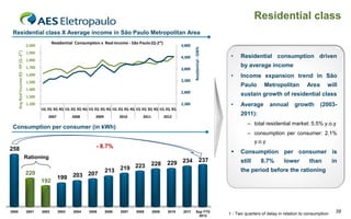 Residential class
Residential Consumption x Real Income - São Paulo (Q-2*)

Avg Real Income R$ - SP (Q -2*)

2,000

4,800

1,900
4,300

1,800
1,700

3,800

1,600
3,300

1,500
1,400

Residential - GWh

Residential class X Average income in São Paulo Metropolitan Area

•

by average income
•

2,800

•

2,300
2008

2009

2010

2011

Metropolitan

Area

will

sustain growth of residential class

1Q 2Q 3Q 4Q 1Q 2Q 3Q 4Q 1Q 2Q 3Q 4Q 1Q 2Q 3Q 4Q 1Q 2Q 3Q 4Q 1Q 2Q 3Q
2007

Income expansion trend in São
Paulo

1,300
1,200

Residential consumption driven

Average

annual

growth

(2003-

2011):

2012

– total residential market: 5.5% y.o.y

Consumption per consumer (in kWh)

– consumption per consumer: 2.1%
y.o.y

- 8.7%

258



Rationing

220
192

2000

2001

2002

199

2003

203 207

2004

2005

223
213 219

2006

2007

2008

228

229 234

237

Consumption per consumer is
still

8.7%

lower

than

in

the period before the rationing

2009

2010

2011

Sep YTD
2012

1 - Two quarters of delay in relation to consumption

39

 