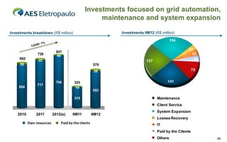 Investments focused on grid automation,
maintenance and system expansion
Investments 9M12 (R$ million)

Investments breakdown (R$ million)

154

800

700

739

682

20
25
26

841
46

22

137

28

579

600

75

26

500
400
300

654

717

794

200

325
10

141
553

Maintenance

315

100

Client Service

0

2010

2011

2012(e)

9M11

9M12

System Expansion
Losses Recovery

Own resources

Paid by the clients

IT
Paid by the Clients
Others

40

 
