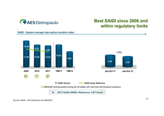 Best SAIDI since 2006 and
within regulatory limits
SAIDI - System average interruption duration index

10.09
9.32

8.68

- 13%
11.86

10.60

10.62

10.36

8.62
4.48

2009

2010

2011

8th

7th

10M11

Jan-Oct 11

10M12

3.90

Jan-Oct 12

6th
SAIDI (hours)

SAIDI Aneel Reference

ABRADEE ranking position among the 28 utilities with more than 500 thousand customers

►
Sources: ANEEL, AES Eletropaulo and ABRADEE

2012 SAIDI ANEEL Reference: 8.67 hours
41

 