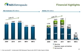 Financial highlights
Net revenues (R$ million)

Ebitda (R$ million)

2,413
9,697

426

9,836

8,786

2,848
933

1,775
7,371

7,383

87
197

339

1,491

1,648

1,716
442

1,473

324

670
1,392

439
231

2009

2010

2011

9M11

9M12

2009

2010

2011

9M11

9M12

Recurring
Regulatory assets and liabilities
1

Non-recurring
1 – Non recurring 2011 : Includes sale of AES Eletropaulo Telecom with a R$ 707 million impact on Ebitda

45

 