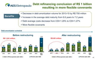 Debt refinancing conclusion of R$ 1 billion
resulting in more flexible covenants
 Decrease in debt amortization volume for 2013-15 by R$ 750 million

Benefits

 Increase in the average debt maturity from 6.6 years to 7.2 years
 Debt average costs decrease from CDI+1.29% to CDI+1.27%

 More flexible covenants
Debt amortization schedule
857

Before restructuring

857

857

After restructuring

1.133

R$ 491 million

R$ 1,241 million
579
45

7

372
297

71
388
48
86

9

302
249

579
45

372
578
71
533
302
533
44

302

2

2013
2012
2013

276
533
48
275
47

228
228

2014
2013
2014

2015
2014
2015

579

495
388
276
52

388
281
52

494
281

48
51
337
228
337

55
280
337
54
226

55
436
226
436

2016
2015
2016

2017
2016
2017

387

Moeda Nacional (s/ Fundação CESP)

59
58

226

2018
2017
2018

Fundação CESP

495
385
59
63

383

43662
321
321

677 732

385

677

297

63

321
180 400

372
297

89
180

26
63

45

372

71
48

71
48
533
249 138 302 128 302
249
86
52

44
83

276
533
48

225

47
228

495
744
637
388
51

276
52
48
587
337
228

495
385
59

677732

63
383

63

388
530
281
52
54

281

55
337
476
226

55
686
436
226

62
436
321

2017
2017
2016

2018
2018
2017

2019
2019
2018

58
59

321

178

2012
2019
2018 2020 - - 2020 - 2012 20132013 20142013 2015
2015 2016
2012 2014
2014 2016
2015
2019 2019
2020
2028 2028
2028
Moeda Nacional (s/ Fundação CESP)

Pension plan debt
Debt in R$ (ex-pension plan debt )
Moeda Nacional (s/ CESP)
Fundação CESP
Moeda Nacional (s/ Fundação Fundação CESP)
Fundação CESP

1.133

579

45

857

Fundação CESP

385

321
180400

677

180

2020
2020 - - 2020
2019
2028
2028
2028

Pension plan debt
Debt inNacional (s/ Fundação Fundação CESP)
Moeda Nacional (s/ debt
Fundação CESP
Moeda R$ (ex-pension planCESP))
Fundação CESP

47

 