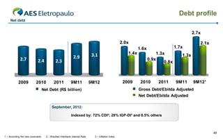 Debt profile
Net debt

2.7x
2.0x

1.6x

2.7

2.4

2.3

2009

2010

2011

2.9

3.1

9M11

9M12

1.4x

2009

2.1x

1.7x
1.3x
0.9x
0.8x

2010

2011

1.3x

9M11

9M12¹

Gross Debt/Ebitda Adjusted

Net Debt (R$ billion)

Net Debt/Ebitda Adjusted
September, 2012:

Indexed by: 72% CDI²; 28% IGP-DI³ and 0.5% others

49
1 – According the new covenants

2 – Brazilian Interbank Interest Rate

3 – Inflation Index

 