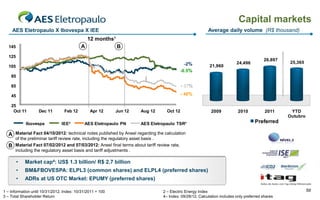 26,897
24,496
21,960
Average daily volume (R$ thousand)

Capital markets 24,4

AES Eletropaulo X Ibovespa X IEE

12 months¹
A

145
130

B

125
110

-2%

105 90

21,960

24,496

26,897

25,365

-0.5%

85 70

65 50

- 37%

45 30

- 40%

25 10
OctJul 11
11

2009
Sep
Dec 11 11

Ibovespa

Nov
Feb 12 11
IEE²

Jan
Apr 12 12

Mar
Jun 12 12

AES Eletropaulo PN

May
Aug 12 12

Jul
Oct 1212

AES Eletropaulo TSR³

2009

2010
2010

2011
2011

YT
Septe

YTD
Outubro

Preferenciais
Preferred

A Material Fact 04/10/2012: technical notes published by Aneel regarding the calculation
B

of the preliminar tariff review rate, including the regulatory asset basis .
Material Fact 07/02/2012 and 07/03/2012: Aneel final terms about tariff review rate,
including the regulatory asset basis and tariff adjustments .

•

Market cap4: US$ 1.3 billion/ R$ 2.7 billion

•

BM&FBOVESPA: ELPL3 (common shares) and ELPL4 (preferred shares)

•

ADRs at US OTC Market: EPUMY (preferred shares)

1 – Information until 10/31/2012. Index: 10/31/2011 = 100
3 – Total Shareholder Return

2 – Electric Energy Index
4– Index: 09/28/12. Calculation includes only preferred shares

50

 