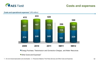 Costs and expenses
Costs and operational expenses1 (R$ million)

433

415

420

201

351 187

214

2009

296

174
187

201

112

246

420 368

433

415

115
245

174

139

229

239

214

246 181

245

2008 2010

2009 2011

9M11
2010

9M12
2011

Energy Purchase, Transmission and Connection Charges, and Water Resources
Other Costs and Expenses 2
1 – Do not include depreciation and amortization 2 - Personnel, Material, Third Party Services and Other Costs and Expenses

52

 