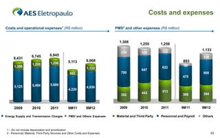 Costs and expenses
Costs and operational expenses1 (R$ million)

PMS2 and other expenses (R$ million)

1,306
6,431
5,893
6,431

6,745

1,306

1,193
1,306

1,255

6,745

254

6,945
1,255

1,256

1,255

1,256

165

122

1,133
138

5,113
5,006

6,068

893

5,129

1,133
970

893

909

700

647

622

50
600
475

5,125
4,700

5,490
5,125

5,490
5,689
4,036
4,220

4,936
4,220

352

2009
2008

2010
2009

2011
2010

9M11
9M10

9M12
9M11

Energy Supply Charges
Energy Supply and Transmission and Transmissionand Others Expenses
PMS² Charges

2009

443

513

2010

2011

Material and Third Party

368

394

9M11

9M12

Personnel and Payroll

Others

PMS² and Others Expenses
1 – Do not include depreciation and amortization
2 - Personnel, Material, Third Party Services and Other Costs and Expenses

53

 