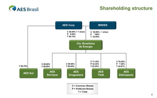 Shareholding structure

BNDES

AES Corp
C 50.00% + 1 share
P 0.00%
T 46.15%

C 50.00% - 1 share
P 100%
T 53.85%

Cia. Brasiliana
de Energia

T 99.70%

AES Sul

C 99.99%
T 99.99%

AES
Serviços

C 99.00%
T 99.00%

C 71.35%
P 32.34%
T 52.55%

AES
Uruguaiana

AES
Tietê

C 76.45%
P 7.38%
T 34.87%

AES
Eletropaulo

C = Common Shares
P = Preferred Shares
T = Total
6

 