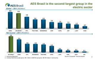 AES Brasil is the second largest group in the
electric sector

Ebitda1 – 2011 (R$ Billion)
5.4

4.9

3.8
2.9

2.9
2.0

1.9

1.5

1.2
0.7

CEMIG

Net

AES BRASIL

income1

2

CPFL

TRACTEBEL

NEOENERGIA

CESP

COPEL

EDP

LIGHT

0.3

0.3

DUKE

CESP

DUKE

– 2011 (R$ Billion)

3.0
2.4
1.6

1.6

1.4
1.2
0.5

AES BRASIL2

CEMIG

CPFL

NEOENERGIA

TRACTEBEL

COPEL

1 – excluding Eletrobrás
2 – includes AES Atimus sale (aprox. R$ 1 billion in EBITDA and aprox. R$ 700 million in net income)

LIGHT

0.1
EDP

Source: Companies’ financial reports

8

 