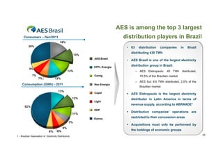 AES is among the top 3 largest
distribution players in Brazil

Consumers – D /2011
C
Dec/2011
16%
30%

• 63
13%

AES
A Brasil

Cemig

7%

in

Brazil

• AES Brasil is one of the largest electricity
distribution group in Brazil:
– AES Eletropaulo: 45 TWh distributed,

12%

7%

companies

distributing 430 TWh

CPFL Energia

5%

distribution

12%

10.5% of the Brazilian market
– AES Sul: 8.6 TWh distributed, 2.0% of the

Consumption (GWh) - 2011

Neo Energia

13%

Copel

12%
Light

Brazilian market

 AES Eletropaulo is the largest electricity
distributor in Latin America in terms of
revenue supply according to ABRAADE¹
supply,

52%
EDP

11%
Outros

7%
6%
6%

6%

1 – Brazilian Association of Electricity Distributors

 Distribution companies’ operations are
restricted to their concession areas
 Acquisitions must only be performed by
the holdings of economic groups

10
10

 