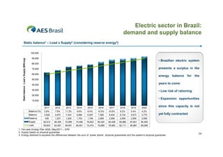 Electric sector in Brazil:
demand and supply balance
Static balance1 – Load x Supply2 (considering reserve energy3)

Static balance - Load x Suppl (MW avg)
e
ly

100,000
100 000
90,000

• Brazilian electric system

80,000

presents a surplus in the

70,000
,
60,000

energy

balance

for

the

50,000

years to come

40,000
30,000

• Low risk of rationing

20,000

• Expansion opportunities

10,000
-

2011

2012

2013

2014

2015

2016

2017

2018

2019

2020

Balance (%)

5.9%

7.8%

11.2%

9.6%

8.4%

10.0%

10.6%

8.2%

5.4%

4.2%

Balance

3,528

4,875

7,443

6,684

6,097

7,590

8,404

6,734

4,673

3,770

Reserve

439

1,007

1,509

1,743

1,746

2,959

2,959

2,959

2,959

since this capacity is not

2,959

Supply

62,912

66,355

72,585

74,492

76,823

80,320

84,428

85,886

87,601

90,409

Load

59,823

62,487

66,651

69,551

72,472

75,689

78,983

82,111

85,887

yet fully contracted

89,598

1 -Ten-year Energy Plan 2020, May/2011 – EPE
2- Supply based on physical guarantee
3- Energy destined to equalize the differences between the sum of power plants’ physical guarantees and the system’s physical guarantee.

14

 