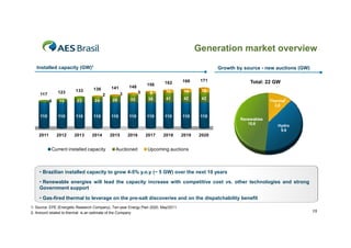 Generation market overview
Installed capacity (GW)1

136

166

11

14

19

41

42

42

110

110

110

133

13

23

24

28

33

8
38

110

6

2011

141

162

171

156

148

123

117

110

Growth by source - new auctions (GW)

110

110

110

110

110

2012

2013

2014

Current installed capacity

5

3

2

2015

2016

Auctioned

2017

2018

2019

Total: 22 GW

2

Thermal
2,6

Renewables
10,6

Hydro
8,6

2020

Upcoming auctions

• Brazilian installed capacity to grow 4-5% y.o.y (~ 5 GW) over the next 10 years
• Renewable energies will lead the capacity increase with competitive cost vs. other technologies and strong
Government support
• Gas-fired thermal to leverage on the pre-salt discoveries and on the dispatchability benefit
1- Source: EPE (Energetic Research Company), Ten-year Energy Plan 2020, May/2011
2- Amount related to thermal is an estimate of the Company

15

 