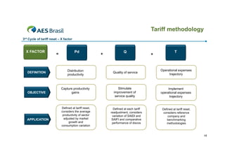 Tariff methodology
3rd Cycle of tariff reset – X factor

X FACTOR

DEFINITION

OBJECTIVE

APPLICATION

=

Pd

Distribution
productivity

Capture productivity
C t
d ti it
gains

Defined at tariff reset,
considers the average
productivity of sector
adjusted by market
growth and
consumption variation

+

Q

+

T

Quality of service

Operational expenses
trajectory

Stimulate
Sti l t
improvement of
service quality

Implement
operational expenses
trajectory

Defined at each tariff
readjustment, considers
variation of SAIDI and
SAIFI and comparative
performance of discos

Defined at tariff reset,
considers reference
company and
benchmarking
methodologies

18

 