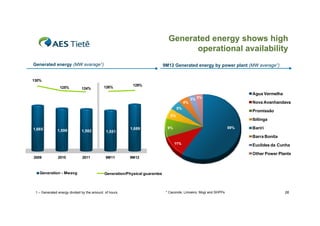 Generated energy shows high
operational availability
p
y
Generated energy (MW avarage1)

9M12 Generated energy by power plant (MW average1)

130%
125%

124%

126%

129%

4%

Agua Vermelha

3% 3%

Nova A
N
Avanhandava
h d

5%

Promissão

5%

1,665

1,599

1,582

1,551

1,689

Ibitinga
59%

9%

Bariri
Barra Bonita

11%

Euclides da Cunha
Other Power Plants

2009

2010

Generation - Mwavg

2011

9M11

9M12

Generation/Physical guarantee

1 – Generated energy divided by the amount of hours

* Caconde, Limoeiro, Mogi and SHPPs

26

 