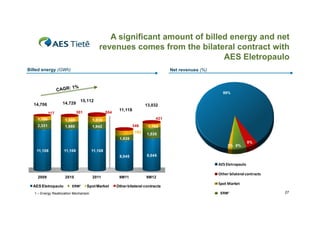 A significant amount of billed energy and net
revenues comes from the bilateral contract with
AES Eletropaulo
Billed energy (GWh)

Net revenues (%)

89%

14,729

14,706

15,112
15 112
301

117

13.032
13,032
554

1,150

1,340
1,980
1 980

421

1,519

2,331
2 331

11,118

1,942
1 942

346
1.192

1,192
1 192
1,535

1,535
2% 6%

11,108
11 108

11,108
11 108

5%

11,108
11 108
8,045

8,045

AES Eletropaulo
2009

AES Eletropaulo

2010
ERM1
MRE1

2011

Spot Market

1 – Energy Reallocation Mechanism

9M11

9M12

Other bilateral contracts

Other bilateral contracts
Other bilateral contracts
Spot Market
ERM
MRE11

27

 