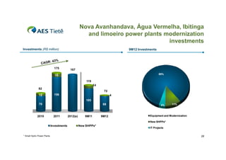 Nova Avanhandava, Água Vermelha, Ibitinga
and limoeiro power plants modernization
p
p
investments
Investments (R$ million)

175

9M12 Investments

167
85%

19
119
14
82
12

72
156

4
105

70

2010

68

2011

2012(e)

9M11

9M12

4%

11%

Equipment and Modernization
New SHPPs*

Investments

* Small Hydro Power Plants

New SHPPs*

IT Projects

28

 