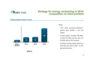 Strategy for energy contracting in 2016:
p
p
composition of client portfolio
Clients portfolio evolution in 2012

• Goals:
-

2011 / 2012: commercial initiatives to
expand client portfolio in the free
market;

259

- Current portfolio comprises 259 MWa,

of which 227 Mwa sold this year and
84

90

1Q12

2Q12

87 MWm sold for 2016 onwards;

32
Before
dec/2011

3Q12

- C t
Contracts i
t involving energy d li
l i
delivery f
for

2012-2015 are “back to back”, i.e, with
no market exposure.

Mwavg
30

 