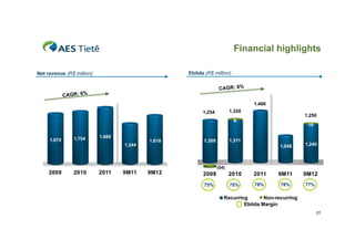 Financial highlights
Ebitda (R$ million)

Net revenue (R$ million)

1,466
1,320
1 320

1,254
1 254

1,250

9

1,670
1 670

1,754
1 754

1,886
,
1,344

1,618

10

1,311

1,309

1,048

1,240

(54)

2009

2010

2011

9M11

9M12

2009

2010

2011

9M11

9M12

75%

75%

78%

78%

77%

Recurring
Non-recurring
Ebitda Margin
31

 