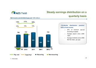 Steady earnings distribution on a
quarterly
q arterl basis

Net income and dividend pay-out1 (R$ million)
110%

117%

109%

11%

11%

11%

• Dividends distribution
100% of net income
–

706

737

–

706

1 – Gross value

Yield Pref

p y
pay-out

Average payout since 2006:

582

2011

Average dividends since 2006:
R$ 745 million per year

845

Pay -out

minimum

106%
–

2009 (36) 2010

of

according to bylaws

723
31

742

25%

practice:

9M11

Recurring

720

9M12

(3)

Non-recurring
32

 