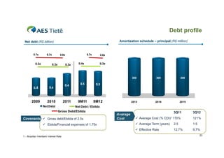 Debt profile
Amortization schedule – principal (R$ million)

Net debt (R$ billion)

0.7x

0.3x

0.7x

0.7x

0.6x

0.3x

0.3x

0.6x

0.4x

0.3x

300

0.4
4

2010
Net Debt

0.5

9M11

2013

9M12

300

2014

2015

0.5

2011

0.4
4

2009

0.4

300

Net Debt / Ebitda

Gross Debt/Ebitda

 Ebitda/Financial expenses of 1.75x

1 – Brazilian Interbank Interest Rate

3Q11

3Q12

 Average Cost (% CDI)1 115%

121%

 Average Term (years)

2.5

1.5

 Effective Rate

Covenants  Gross debt/Ebitda of 2.5x

Avarage
Cost

12.7%

9.7%
33

 