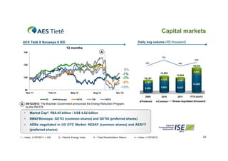 Capital markets
Daily avg volume (R$ thousand)

AES Tietê X Ibovespa X IEE
12 months
A

140

703
638
553

120

546

19,910

8%
-1%
-3%
-6%
-10%

100

13,922
10,187

5,025
5 025
12,584

Feb-12
IEE

May-12
Ibovespa

GETI4

Aug-12
TSR

3,397

8,086
,

9,683

9,537

2009

80
Nov-11

4,239

2010

2011

2,101

14,885

Nov-12
GETI3

Preferred

A 09/12/2012: The Brazilian Government announced the Energy Reduction Program,

Common

YTD Oct/12

Shares negotiated (thousand)

by
b the PM 579

•

Market Cap4: R$8.45 billion / US$ 4.02 billion

•

BM&FBovespa: GETI3 (common shares) and GETI4 (preferred shares)

•

ADRs
ADR negotiated i US OTC M k t AESAY (
ti t d in
Market:
(common shares) and AESYY
h
)
d
(preferred shares)

1 – Index: 11/07/2011 = 100

2 – Electric Energy Index

3 – Total Shareholders’ Return

4 – Index: 11/07/2012

34

 