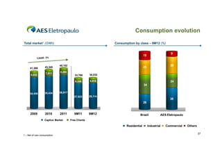 Consumption evolution
Total market1 (GWh)

Consumption by class – 9M12 (%)
9

15

41,269
6,832

43,345
7,911

45,102

29

25

8,284
33,769

34,032

6,246

5,918

24
34

34,436

35,434

36,817
27,523

28,114

38
26

2009

2010

2011

Captive Market

9M11

9M12

Brazil

Free Clients

Residential
1 – Net of own consumption

AES Eletropaulo

Industrial

Commercial

Others
37

 