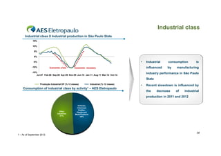 Industrial class
Industrial class X Industrial production in São Paulo State
15%
10%
5%
0%

•

-5%
-10%

Economic crisis

-15%
Jul-07 Feb-08 Sep-08 Apr-09 Nov-09 Jun-10 Jan-11 Aug-11 Mar-12 Oct-12

consumption

influenced

Economic  recovery

Industrial

by

is

manufacturing

industry performance in São Paulo
State

Produção Industrial SP (% 12 meses)

Consumption of industrial class by

activity1

Industrial (% 12 meses)

– AES Eletropaulo

•

Recent slowdown is influenced by
y
the

decrease

of

industrial

production in 2011 and 2012

Other
industries
51%

1 – As of September 2012.

Vehicles,
Chemical,
Rubber,
Plastic and
Metal Products
49%

38

 