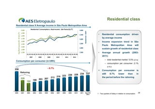Residential class
Residential  Consumption x  Real Income ‐ São Paulo (Q‐2*)

Avg Real Income R$ ‐ SP (
(Q ‐2*)

2,000 

4,800 

1,900 
4,300 

1,800 
1,700 

3,800 

1,600 
3,300 

1,500 
1,400 

Residentia GWh
al ‐

Residential class X A erage income in São Paulo Metropolitan Area
Average
Pa lo

•

by average income
•

2,800 
,

•

2,300 
2008

2009

2010

2011

Metropolitan

Area

will

sustain growth of residential class

1Q 2Q 3Q 4Q 1Q 2Q 3Q 4Q 1Q 2Q 3Q 4Q 1Q 2Q 3Q 4Q 1Q 2Q 3Q 4Q 1Q 2Q 3Q
2007

Income expansion trend in São
Paulo

1,300 
1,200 

Residential consumption driven

Average

annual

growth

(2003-

2011):

2012

– total residential market: 5.5% y.o.y

Consumption per consumer (i kWh)
C
ti
(in

– consumption per consumer: 2.1%
y.o.y

- 8.7%

258



Rationing

220
192

2000

2001

2002

199

2003

203 207

2004

2005

223
213 219

2006

2007

2008

228

229 234

237

Consumption per consumer is
still

8.7%

lower

than

in

the period before the rationing

2009

2010

2011

Sep YTD
2012

1 - Two quarters of delay in relation to consumption

39

 