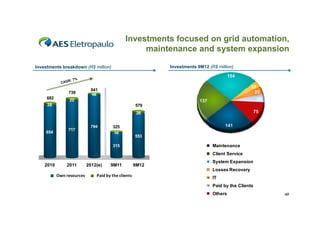 Investments focused on grid automation,
maintenance and system expansion
y
p
Investments 9M12 (R$ million)

Investments breakdown (R$ million)

154

800
700

739
682

20
25
26

841
46

22

137

28

579

600

75

26

500
400
300

654

717

794

200

325
10

141
553

Maintenance

315

100

Client Service

0

2010

2011

2012(e)

9M11

9M12

System Expansion
Losses Recovery

Own resources

Paid by the clients
id b h li

IT
Paid by the Clients
Others

40

 