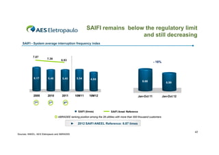SAIFI remains below the regulatory limit
and still decreasing
SAIFI - System average interruption frequency index

7.87

6.17

7.39

5.46

6.93

- 18%

5.54

5.45

2009

2010

2011

7th

3rd

10M11

4.84

8.68

Jan-Oct 11

10M12

6.99

Jan-Oct 12

4th
SAIFI (times)

SAIFI Aneel Reference

ABRADEE ranking position among the 28 utilities with more than 500 thousand customers

►
Sources: ANEEL, AES Eletropaulo and ABRADEE

2012 SAIFI ANEEL Reference: 6.87 times
42

 