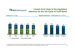 Losses level close to the regulatory
reference for t e 3 d Cyc e o Tariff Reset
e e e ce o the 3rd Cycle of a
eset
Losses (last 12 months)

11.8

10.9
10 9

Regulatory Reference² - Total Losses (last 12 months)

10.5

10.6
10 6

10.4

5.3

4.4

4.0

4.1

6.5

6.5

6.5

2010

2011

3Q11

3Q12

9.8

9.4

2013/2014

2014/2015

6.2

2009

10.3
10 3

4.2

6.5

10.7
10 7

Technical Losses ¹

2011/2012

2012/2013

Non Technical Losses

1 – In January 2012, the Company improved the assessment of the technical losses, which were decreased to a level of 6.1%. The number for the last twelve months ended in 3Q12 is 6.2%
2 – Values estimated by the Company to make them comparable with the reference for non-technical losses determined by the Aneel

43

 