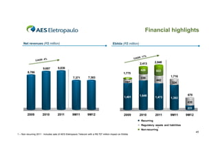 Financial highlights
Net revenues (R$ million)

Ebitda (R$ million)

2,413
9,697
9 697

426

9,836
,

8,786

2,848
933

1,775
7,371

7,383

87
197

339

1,491

1,648

1,716
442

1,473

324

670
1,392
439
231

2009

2010

2011

9M11

9M12

2009

2010

2011

9M11

9M12

Recurring
Regulatory assets and liabilities
1

Non-recurring
1 – Non recurring 2011 : Includes sale of AES Eletropaulo Telecom with a R$ 707 million impact on Ebitda

45

 