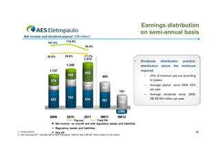 Earnings distribution
on semi-annual basis

Net income and di id d payout1 (R$ million)
N ti
d dividend
t
illi )
101.5%

114.4%
54.4%

20.4%

28.6%

17.1%

1,572

•

1,348
1,157
350
374

practice:
minimum

required

652

-

885

25% of minimum pay-out according
to bylaws

236
287

160

–

324
181

622

Dividends
distribution
distribution above the

762

634

561

Average payout since 2006: 83%
per year

–

Average

dividends

since

2006:

R$ R$ 904 million per year

439

(258)

2009

2010

2011

9M11

9M12

Pay-out
Yield PN
Net Income - ex one-off and with regulatory assets and liabilities
Regulatory assets and liabilities
1 – Gross amount
One off
2– Non recurring 2011 :Includes sale of AES Eletropaulo Telecom with a R$ 467 million impact on net income

46

 