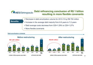 Debt refinancing conclusion of R$ 1 billion
resulting in more flexible covenants
 Decrease in debt amortization volume for 2013-15 by R$ 750 million

Benefits

 Increase in the a erage debt mat rit from 6 6 years to 7 2 years
average
maturity
6.6 ears 7.2 ears
 Debt average costs decrease from CDI+1.29% to CDI+1.27%
 More flexible covenants

Debt amortization schedule

Before restructuring

After restructuring

1.133

1.133

R$ 491 million

R$ 1,241 million

744
578
388

387
275

86
533
302

2013

51

494

44

47
228

2014

51

2015

58

280
54

337

2016

Debt in R$ (ex-pension plan debt )

436

2017

2018

321

2019

530
54

383
62

226

732

58

637

732

225
400

2020 2028

Pension plan debt

138

128

86
52

44
83

2014

2015

62

686
476

178

2013

587

47

383

321

2016

Debt in R$ (ex-pension plan debt )

2017

2018

2019

400

2020 2028

Pension plan debt

47

 