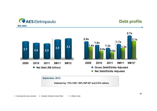 Debt profile
Net debt

2.7x
2.0x
1.6x

2.7
27

2.4
24

2.3
23

2009

2010

2011

2.9

3.1

9M11

9M12

1.4x

2009

2.1x

1.7x
1.3x
0.9x
0 9x
0.8x

2010

2011

1.3x

9M11

9M12¹

Gross Debt/Ebitda Adjusted

Net Debt (R$ billion)

Net Debt/Ebitda Adjusted
September, 2012:
Indexed by: 72% CDI²; 28% IGP-DI³ and 0.5% others

49
1 – According the new covenants

2 – Brazilian Interbank Interest Rate

3 – Inflation Index

 