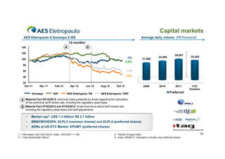 Capital markets
Average d il volume (R$ th
A
daily l
thousand)
d)

AES El t
Eletropaulo X Ib
l
Ibovespa X IEE
12 months¹
A

145

B

125

-2%
-0.5%

105

21,960

24,496

26,897

25,365

85
65

- 37%

45

- 40%

25
Oct 11

Dec 11

Ibovespa

Feb 12

IEE²

Apr 12

Jun 12

AES Eletropaulo PN

Aug 12

Oct 12

AES Eletropaulo TSR³

2009

2010

2011

YTD
Outubro

Preferred

A Material Fact 04/10/2012: technical notes published by Aneel regarding the calculation
of the preliminar tariff review rate, including the regulatory asset basis .
B Material Fact 07/02/2012 and 07/03/2012: Aneel final terms about tariff review rate,
including the regulatory asset basis and tariff adjustments .

•

Market cap4: US$ 1.3 billion/ R$ 2.7 billion

•

BM&FBOVESPA: ELPL3 (common shares) and ELPL4 (preferred shares)

•

ADRs at US OTC Market: EPUMY (preferred shares)

1 – Information until 10/31/2012. Index: 10/31/2011 = 100
3 – Total Shareholder Return

2 – Electric Energy Index
4– Index: 09/28/12. Calculation includes only preferred shares

50

 