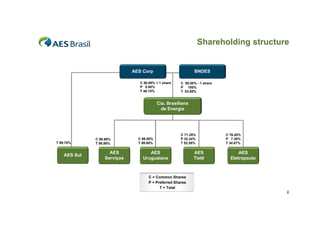 Shareholding structure

BNDES

AES Corp
C 50.00% + 1 share
P 0.00%
T 46.15%

C 50.00% - 1 share
P 100%
T 53.85%

Cia. Brasiliana
de Energia

T 99.70%

AES Sul

C 99.99%
T 99.99%

AES
Serviços

C 99.00%
T 99.00%

C 71.35%
P 32.34%
T 52.55%

AES
Uruguaiana

AES
Tietê

C 76.45%
P 7.38%
T 34.87%

AES
Eletropaulo

C = Common Shares
P = Preferred Shares
T = Total
6

 