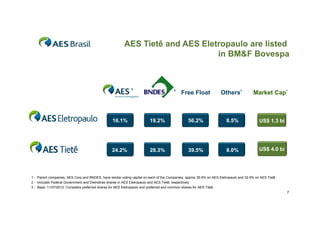 AES Tietê and AES Eletropaulo are listed
in
i BM&F B
Bovespa

¹

¹ Free Float

Others²

Market Cap³

16.1%

19.2%

56.2%

8.5%

US$ 1.3 bi

24.2%
24 2%

28.3%
28 3%

39.5%
39 5%

8.0%
8 0%

US$ 4 0 bi
4.0

1 - Parent companies, AES Corp and BNDES, have similar voting capital on each of the Companies: approx 35.9% on AES Eletropaulo and 32.9% on AES Tietê
2 - Includes Federal Government and Eletrobrás shares in AES Eletropaulo and AES Tietê, respectively
3 - Base: 11/07/2012. Considers preferred shares for AES Eletropaulo and preferred and common shares for AES Tietê

7

 