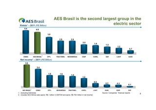 AES Brasil is the second largest group in the
electric sector

Ebitda1 – 2011 (R$ Billion)
5.4

4.9
3.8
2.9

2.9
2.0

1.9

1.5

1.2
0.7
07

CEMIG

Net

AES BRASIL

income1

2

CPFL

TRACTEBEL

NEOENERGIA

CESP

COPEL

EDP

LIGHT

0.3

0.3

DUKE

CESP

DUKE

– 2011 (R$ Billion)
(
)

3.0
2.4
1.6

1.6

1.4
1.2
0.5

AES BRASIL2

CEMIG

CPFL

NEOENERGIA

TRACTEBEL

COPEL

1 – excluding Eletrobrás
2 – includes AES Atimus sale (aprox. R$ 1 billion in EBITDA and aprox. R$ 700 million in net income)

LIGHT

0.1
01
EDP

Source: Companies’ financial reports

8

 
