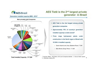 AES Tietê is the 2nd largest private
generator in Brazil

Generation installed capacity (MW) - 20121
Main privately held Companies

 AES Tietê is the 2nd largest among private
AES TIETÊ
2,2%

CPFL
2,2%

DUKE
1,9%

EDP
1,5%

generation companies

NEOENERGIA
1,2%
ENDESA
0,8%
LIGHT
0,8%

TRACTEBEL
6,0%
,

CHESF
8,9%

S
DEMAIS
28,2%

 Approximately 78% of country’s generation
country s
installed capacity is state-owned2

³

 Three

ELETRONORTE ³
7,6%

PETROBRÁS
5,1%

ITAIPU ³
5,8%

CEMIG
5,7%

CESP
6,2%

Total Installed Capacity: 117 GW

plants

under

18 GW in installed capacity
– Santo Antonio and Jirau (Madeira River): 7 GW
– Belo Monte (Xingu River): 11 GW

ELETRONUCLEAR
2,8%
2 8%
CGTEE
0,7%

hydropower

construction in the North region of Brazil with

FURNAS ³
8,1%

COPEL
3,8%

mega

³

³

ELETROSUL
0,5%

³
1- Sources: ANEEL – BIG (March, 2012) and Companies websites
3 – Eletrobrás, totaling 35%

2- Source: Banks’ reports

9

 