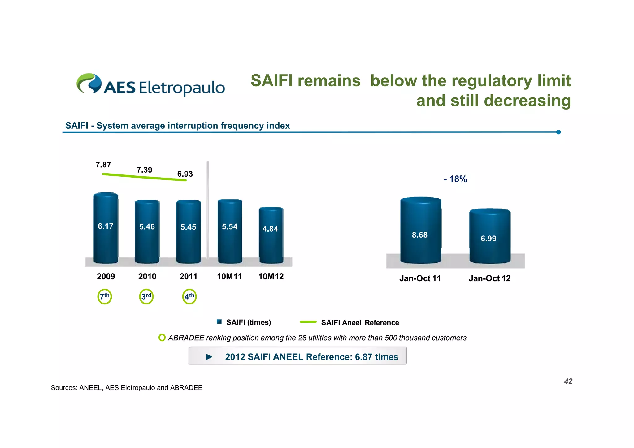 SAIFI remains below the regulatory limit
and still decreasing
SAIFI - System average interruption frequency index

7.87

6.17

7.39

5.46

6.93

- 18%

5.54

5.45

2009

2010

2011

7th

3rd

10M11

4.84

8.68

Jan-Oct 11

10M12

6.99

Jan-Oct 12

4th
SAIFI (times)

SAIFI Aneel Reference

ABRADEE ranking position among the 28 utilities with more than 500 thousand customers

►
Sources: ANEEL, AES Eletropaulo and ABRADEE

2012 SAIFI ANEEL Reference: 6.87 times
42

 