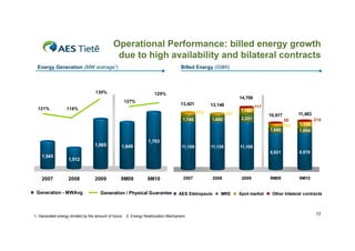 Operational Performance: billed energy growth
                                              due to high availability and bilateral contracts
 Energy Generation (MW average1)                                                  Billed Energy (GWh)



                                  130%                              129%
                                                                                                                 14,706
                                                     127%
                                                                                  13,421          13,148
  121%            118%                                                                                                    117
                                                                                                                 1,150
                                                                                            573            331                                 11,483
                                                                                                                                10,917
                                                                                   1,740          1,680           2,331                  55             215
                                                                                                                                         701   1,135
                                                                                                                                1,640          1,554

                                                                1,703
                                  1,665          1,649                             11,108         11,138         11,108
                                                                                                                                8,521          8,578
    1,545
                   1,512



    2007           2008           2009           9M09           9M10                2007          2008            2009          9M09           9M10


 Generation - MWAvg                  Generation / Physical Guarantee             AES Eletropaulo      MRE        Spot market     Other bilateral contracts



                                                                                                                                                        13
1- Generated energy divided by the amount of hours   2- Energy Reallocation Mechanism
 