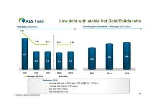 Low debt with stable Net Debt/Ebitda ratio
    Net Debt (R$ billion)                                                           Amortization Schedule – Principal (R$ million)




                                  •    September, 2010:
                                         –    Average debt cost in 9M10 was 110% of CDI1 or 13.1% p.a.
                                         –    Average debt maturity of 3.5 years
                                         –    Net debt: R$ 0.4 billion
                                         –    Net debt/EBITDA: 0.3x
                                                                                                                                     18
1- Brazilian Interbank Interest Rate
 